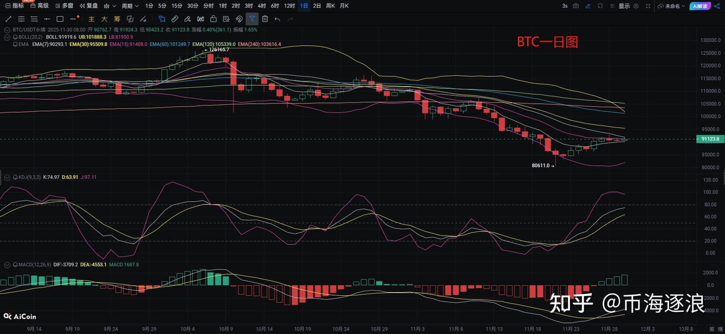 币海逐浪】：12.1币圈比特币（BTC），以太坊（ETH）今日最新行情分析参考，资讯解读，操作建议- 知乎