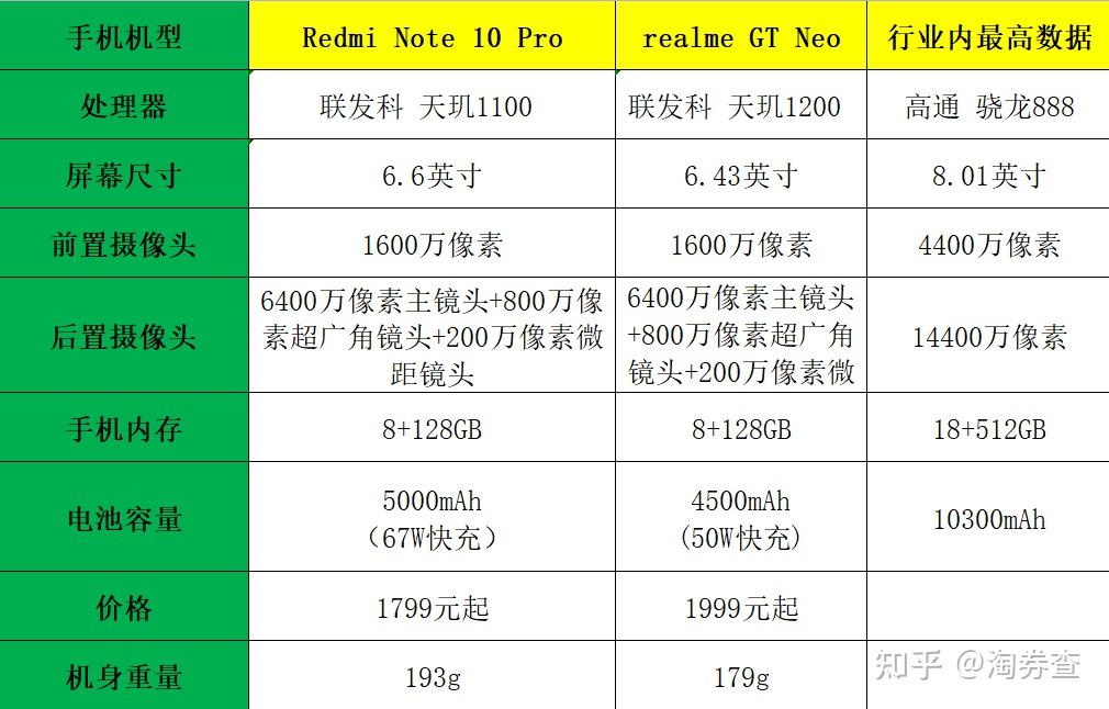 红米note10pro和realmegtneo怎么选择