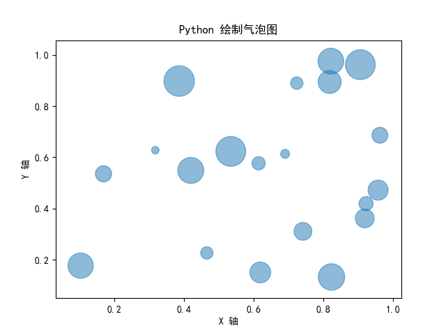 Python 绘制气泡图:可视化多维数据的利器 - 知乎