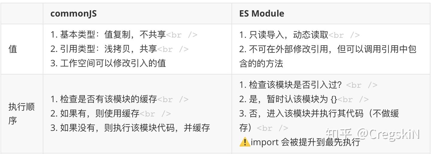 commonJS 和 ES Module 区别 - 知乎