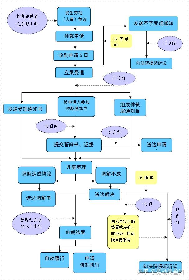 劳动仲裁全流程(详细,内附模板) - 知乎