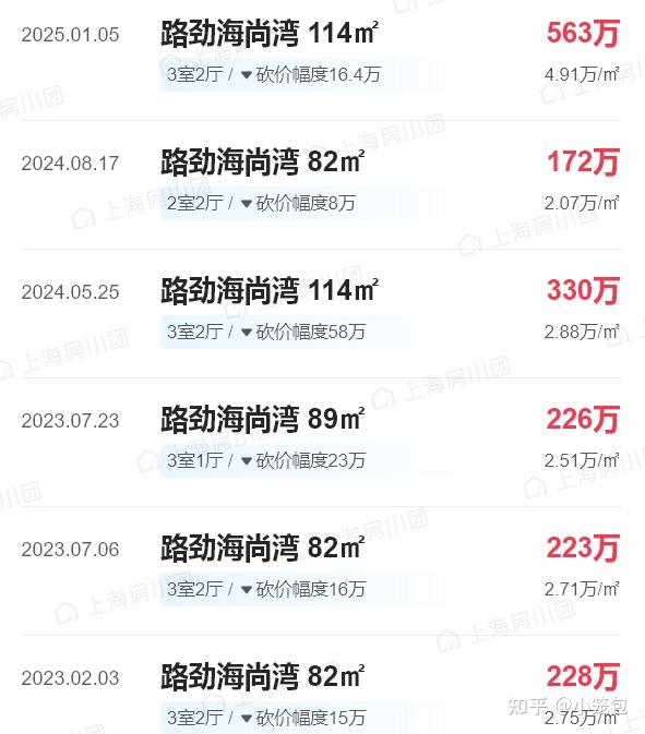 2025年至今上海抗跌小区榜出炉! - 知乎