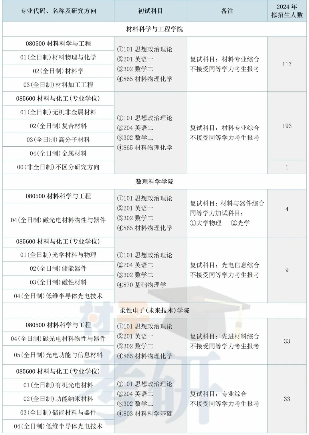 【25考情分析】南京工业大学材料考研 - 知乎