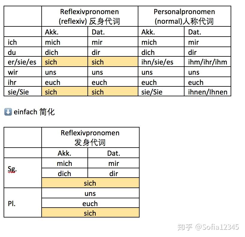 德语学习-语法-反身动词总结 - 知乎