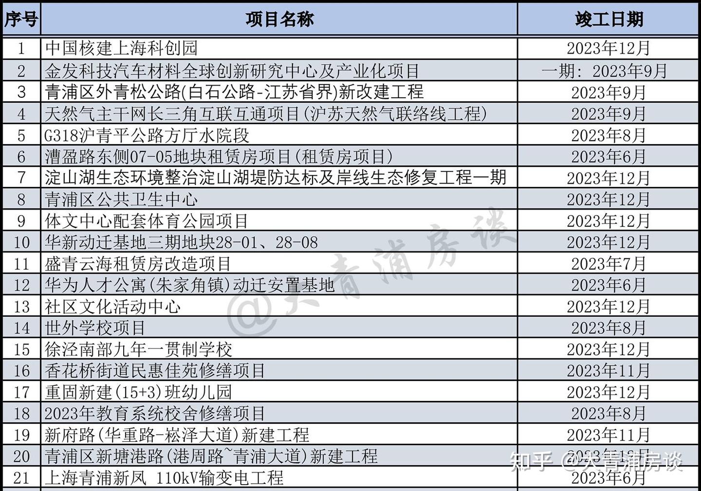 重磅！青浦156项重大项目，年度总投资632亿，包括15所学校项目 - 知乎
