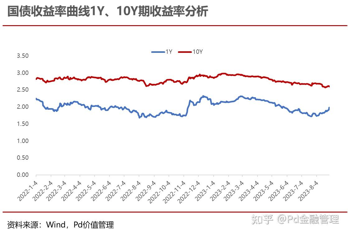 FTP收益率曲线分析（2023/8） - 知乎