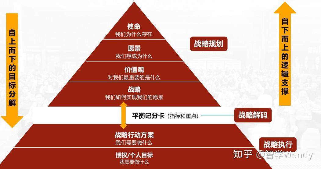 如何进行企业的战略规划?从“老板一个人的蓝图”到“团队共同的作战地图” - 知乎