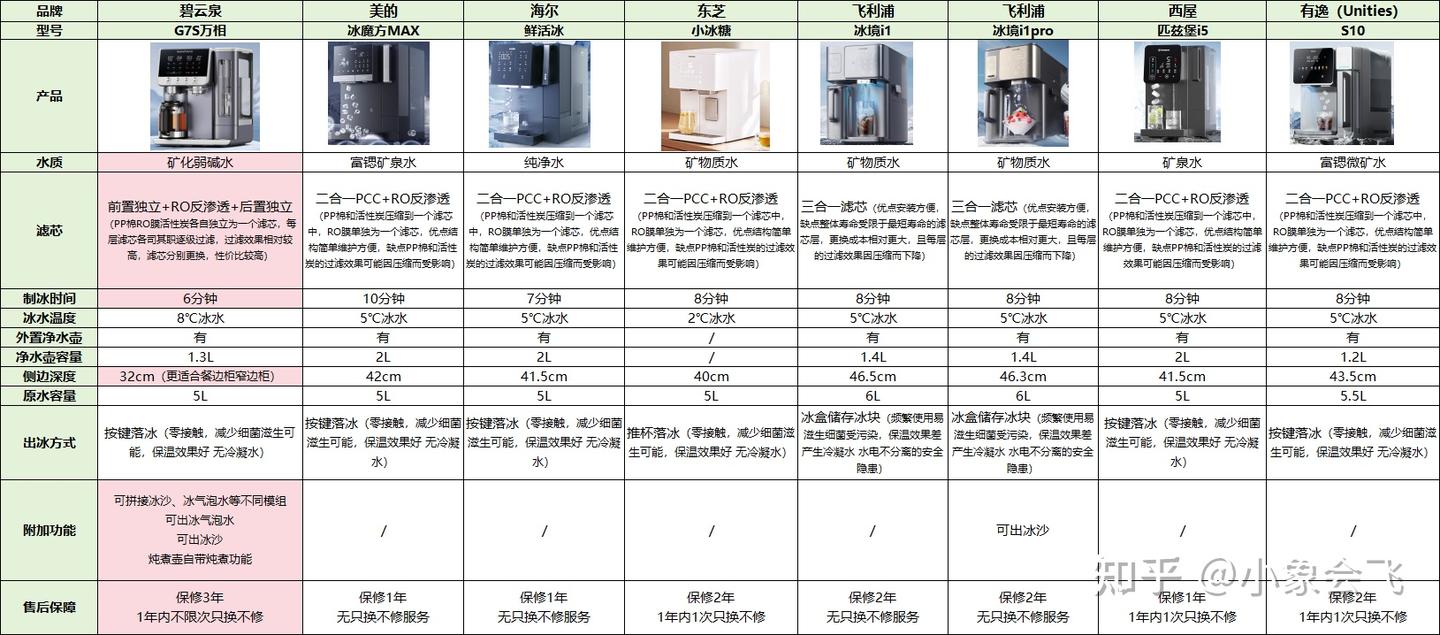 速码!2026台式净饮机深度测评:碧云泉G7S万相、美的冰魔方MAX、海尔鲜活冰、东芝小冰糖选哪款?