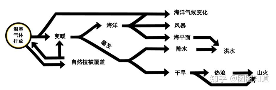 大規模傳染病與全球變暖有什麼關係