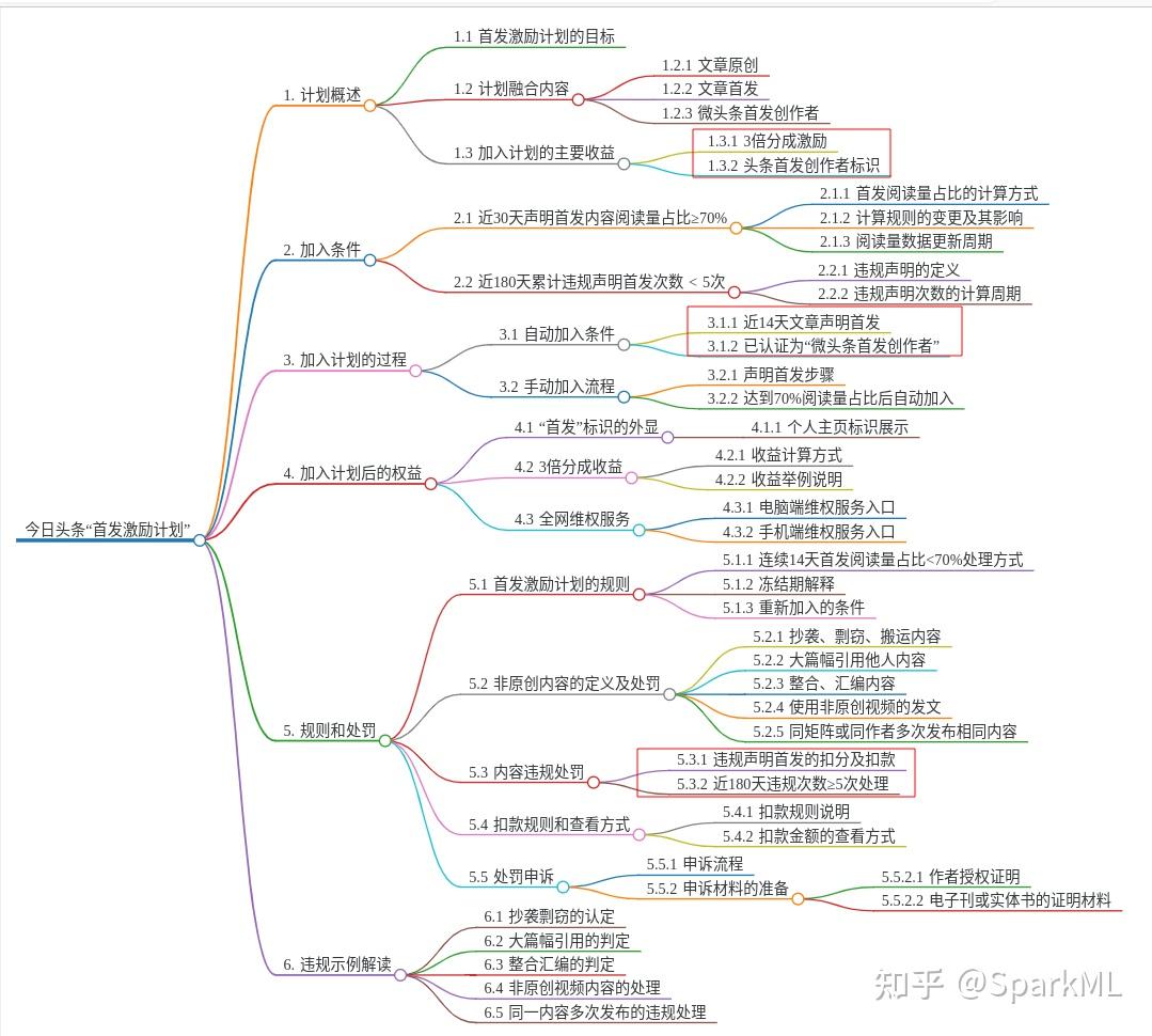 【头条运营】首发激励计划学习总结 - 知乎
