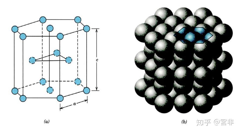 面心立方堆积晶体怎么算空间利用率? - 知乎