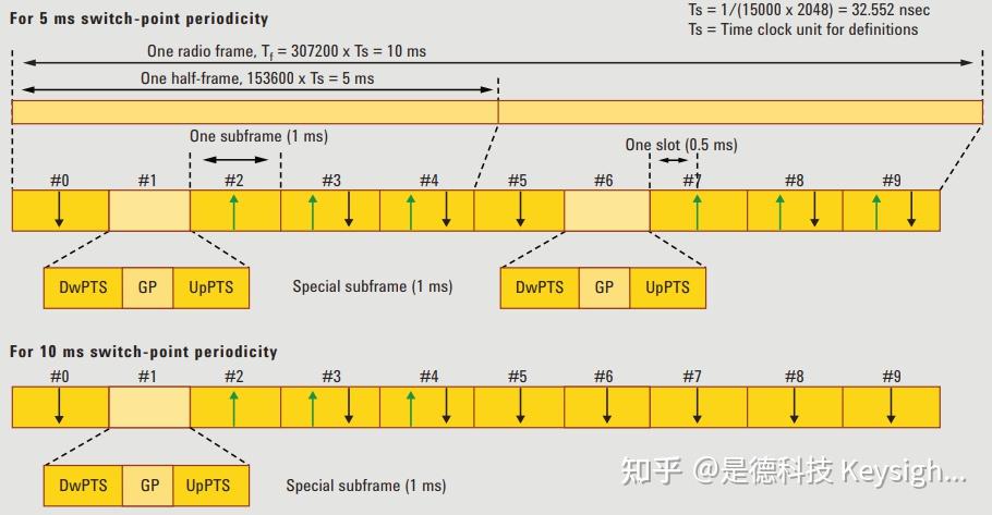 LTE中TDD和FDD的区别 - 知乎