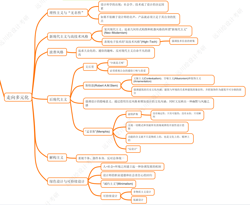 求工业设计史的时间轴?