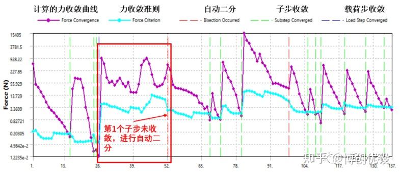 ANSYS Workbench非线性分析收敛曲线解读的图10