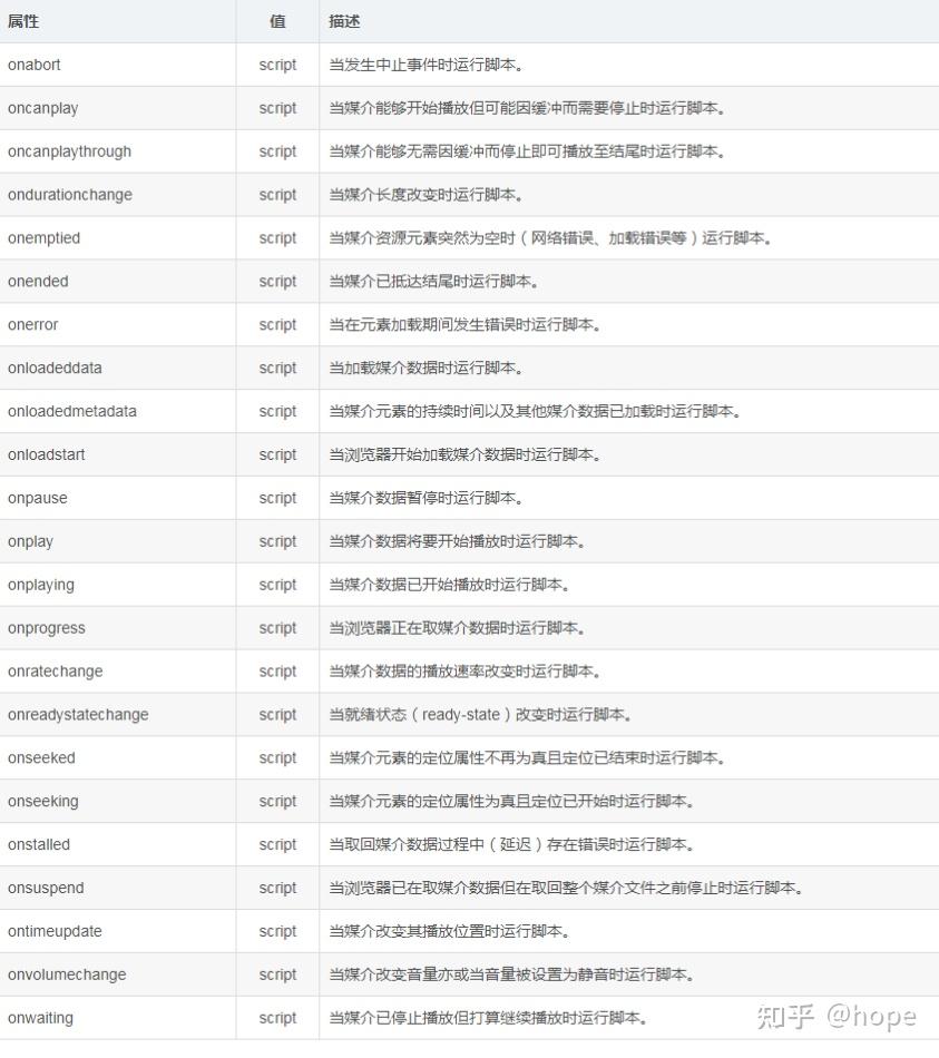 学习HTML5这一篇就够了 - 知乎