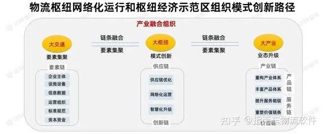 解析：物流枢纽经济下的大交通、大枢纽、大产业 - 知乎