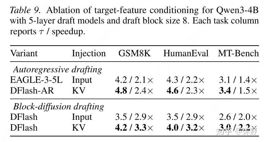DFlash 深度解读：用 Block Diffusion 把投机解码加速推到 6× - 知乎