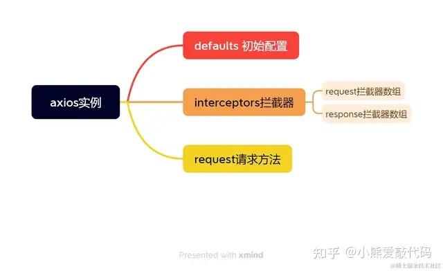 Axios Style 用了这么久的axios,没想到源码居然这么简单! - 知乎
