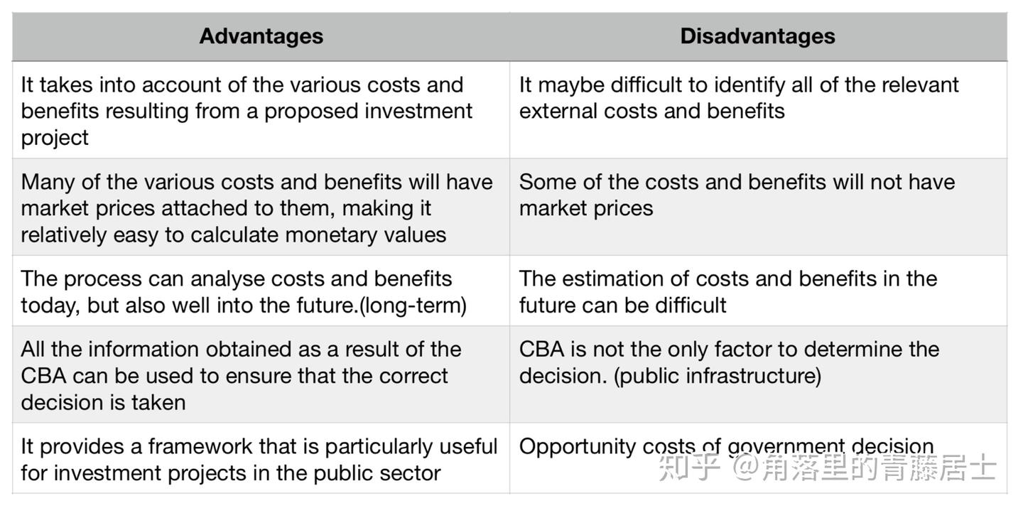 IEO经济学奥林匹克题型思路解析5——Cost and Benefit Analysis(CBA) - 知乎