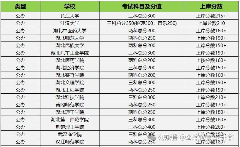 2026湖北专升本公办院校录取分数线分析 - 知乎