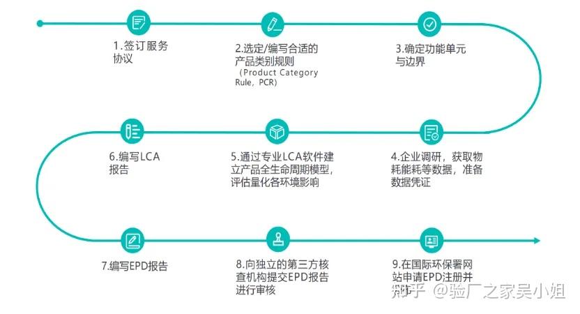 EPD认证和生命周期评估(LCA)有什么关系? - 知乎
