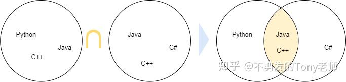 【Python基础教程】第46篇 集合的交集 - 知乎