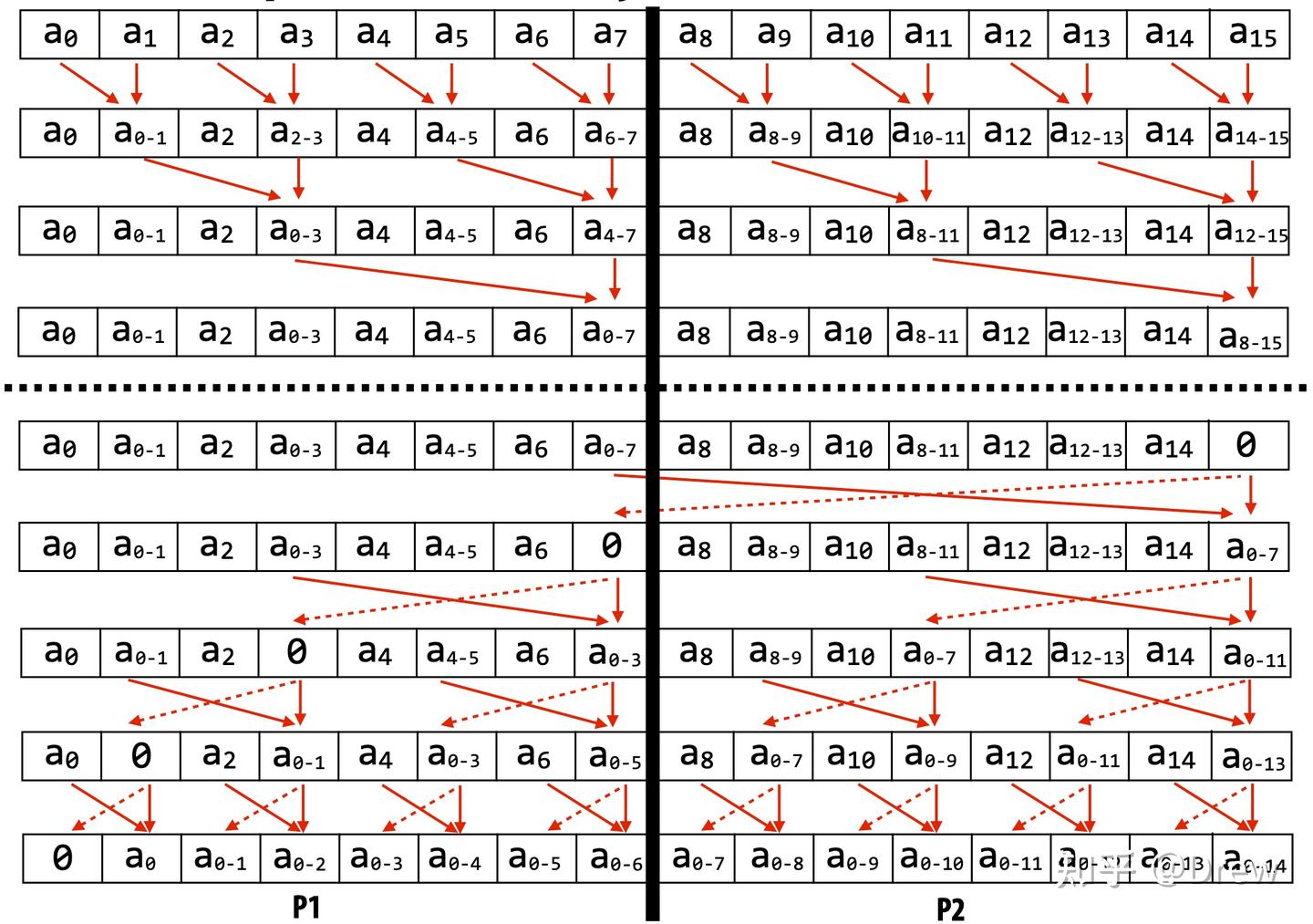 [并行计算] Parallel Scan.Pt 1 (CS149) - 知乎