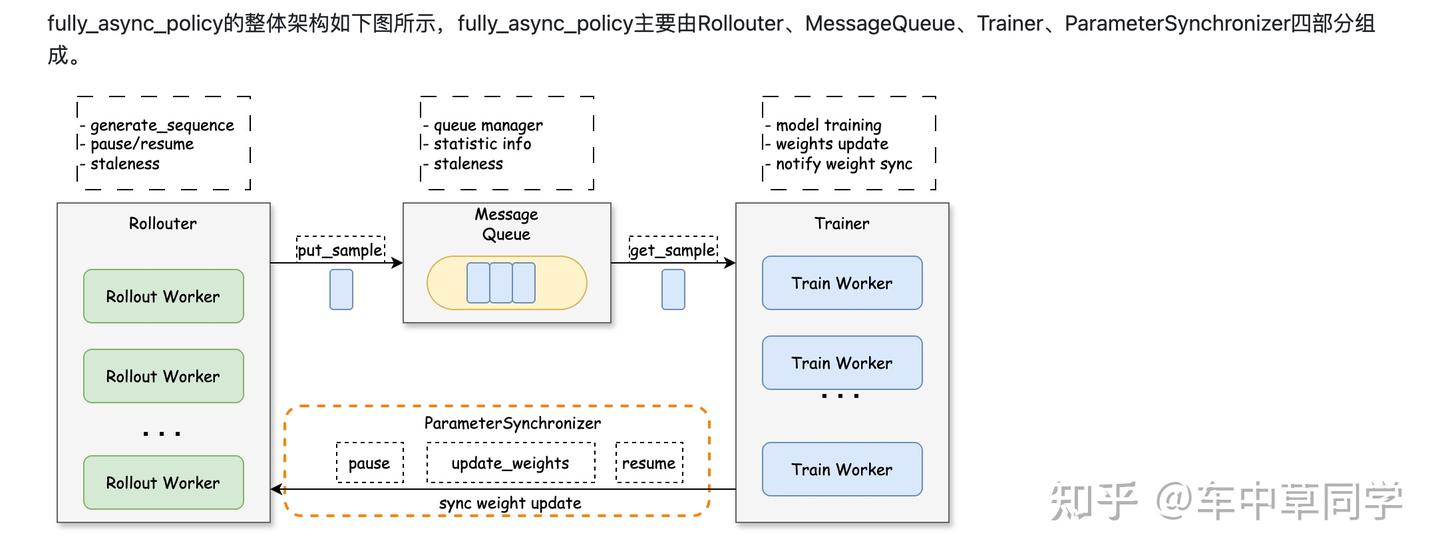 async configuration | @enableasync | @async |... verl 中的agent rl fully async逻辑解析 - 知乎