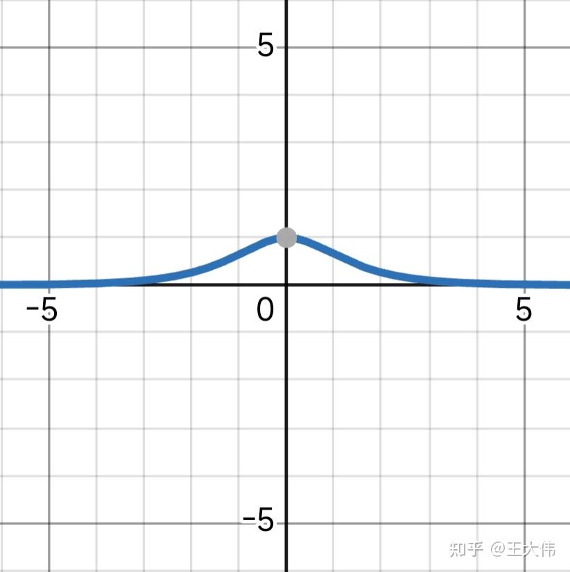 【数学笔记】双曲函数(一):基本概念和基本性质 - 知乎