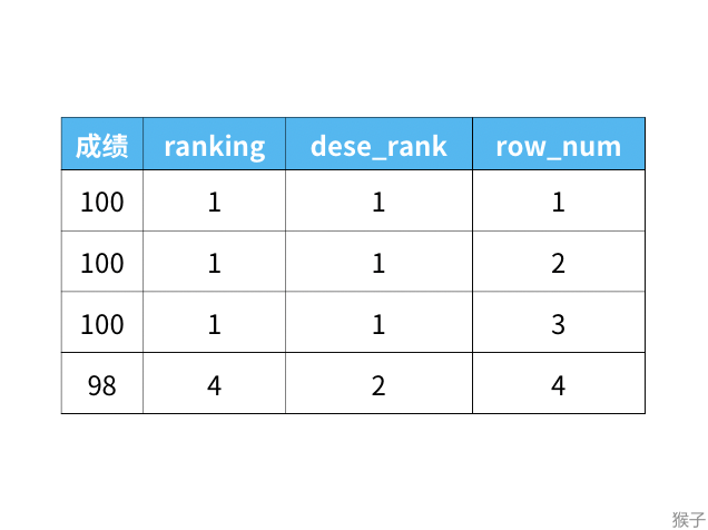 通俗易懂的学会:SQL窗口函数 - 知乎