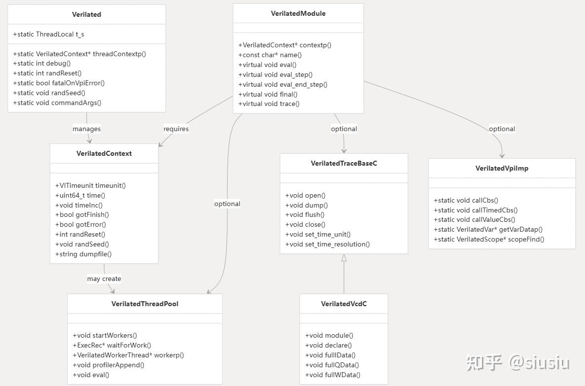 Verilator架构与编译流程——Overview、Architecture、Compilation Flow、Installation ...