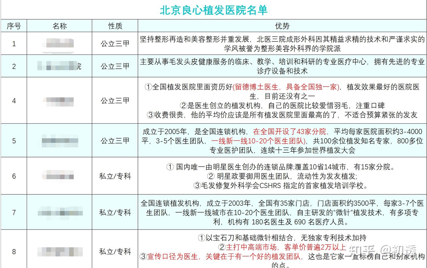 北京植发医院top.10排名(公立/私立均上榜)!大麦、雍禾、协和、碧莲盛、八大处、熙朵植发哪家更好? - 知乎