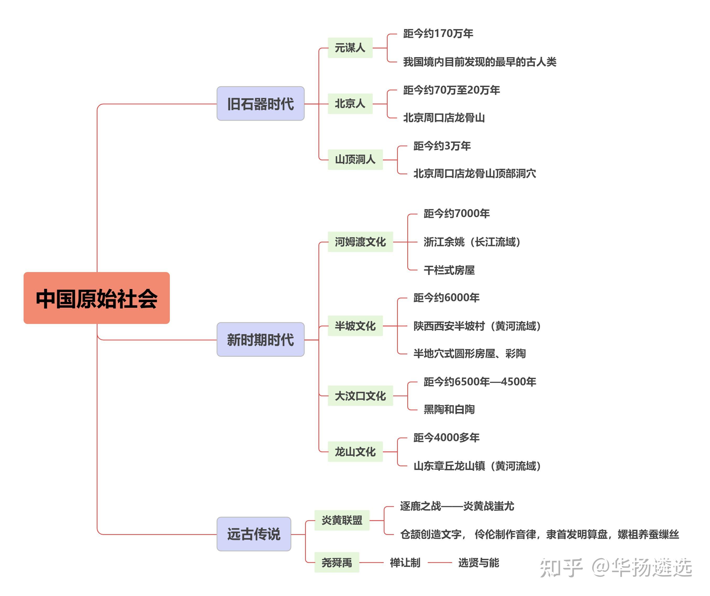 大家有没有魏晋南北朝思维导图?