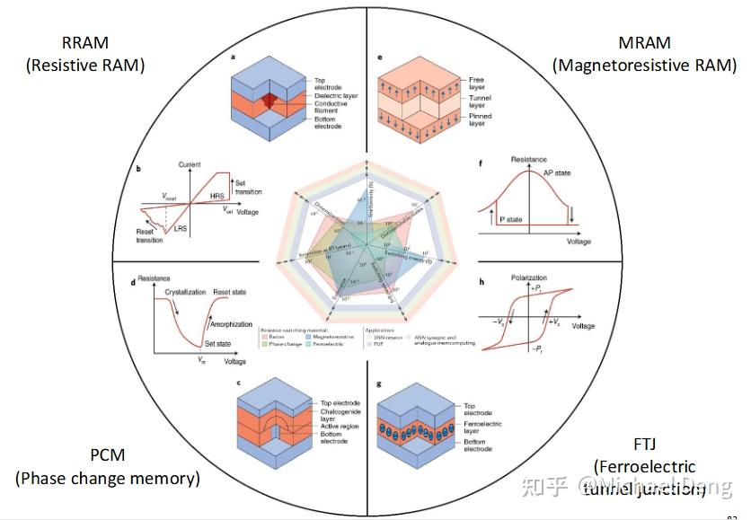 Pc Ram Microstructure 类脑计算(五)--- 新兴非易失数据存储技术(Ferroelectric RAM,RRAM,MRAM,FTJ,PCM ) - 知乎