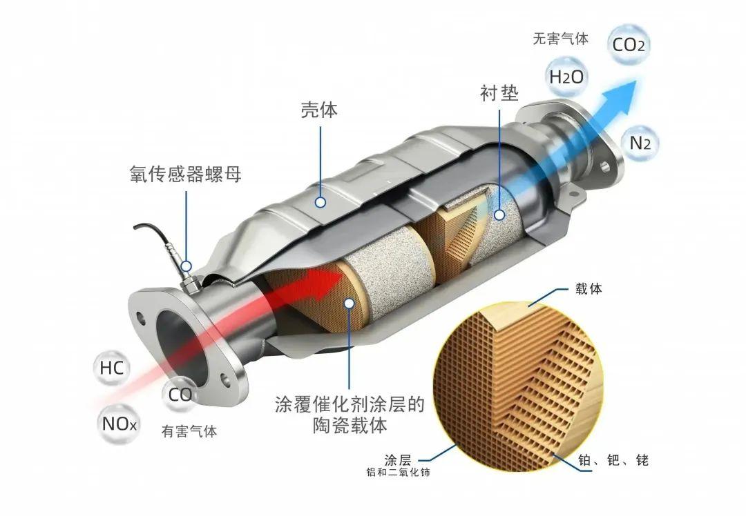 SCR系统就是三元催化？ - 知乎
