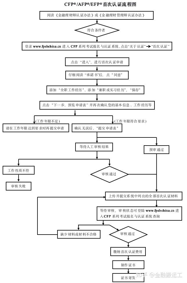 AFP认证考试通过后，如何进行首次认证？ - 知乎