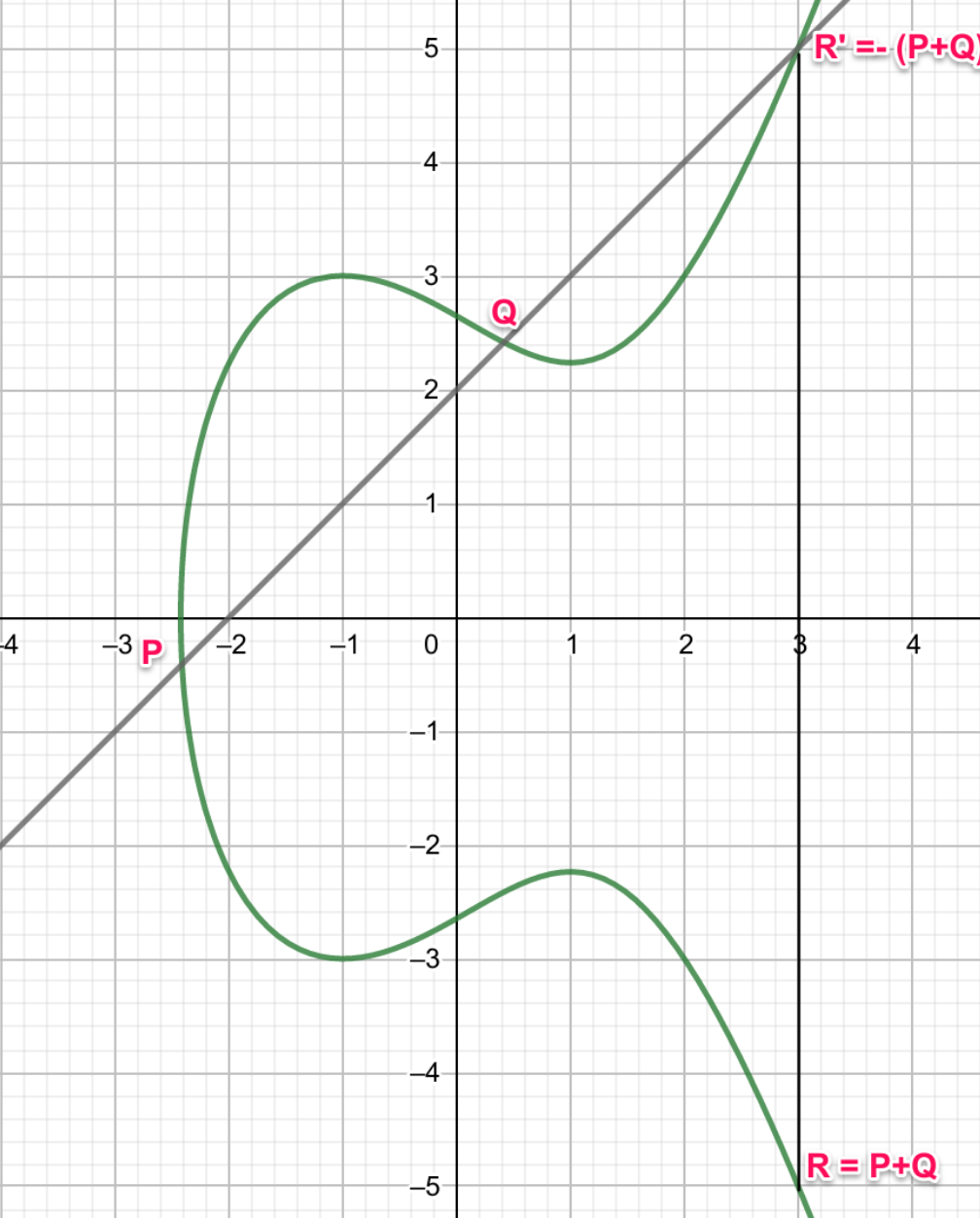 想问问那个libsecp256k1中ecdsa验签中椭圆曲线点乘采用的具体是什么
