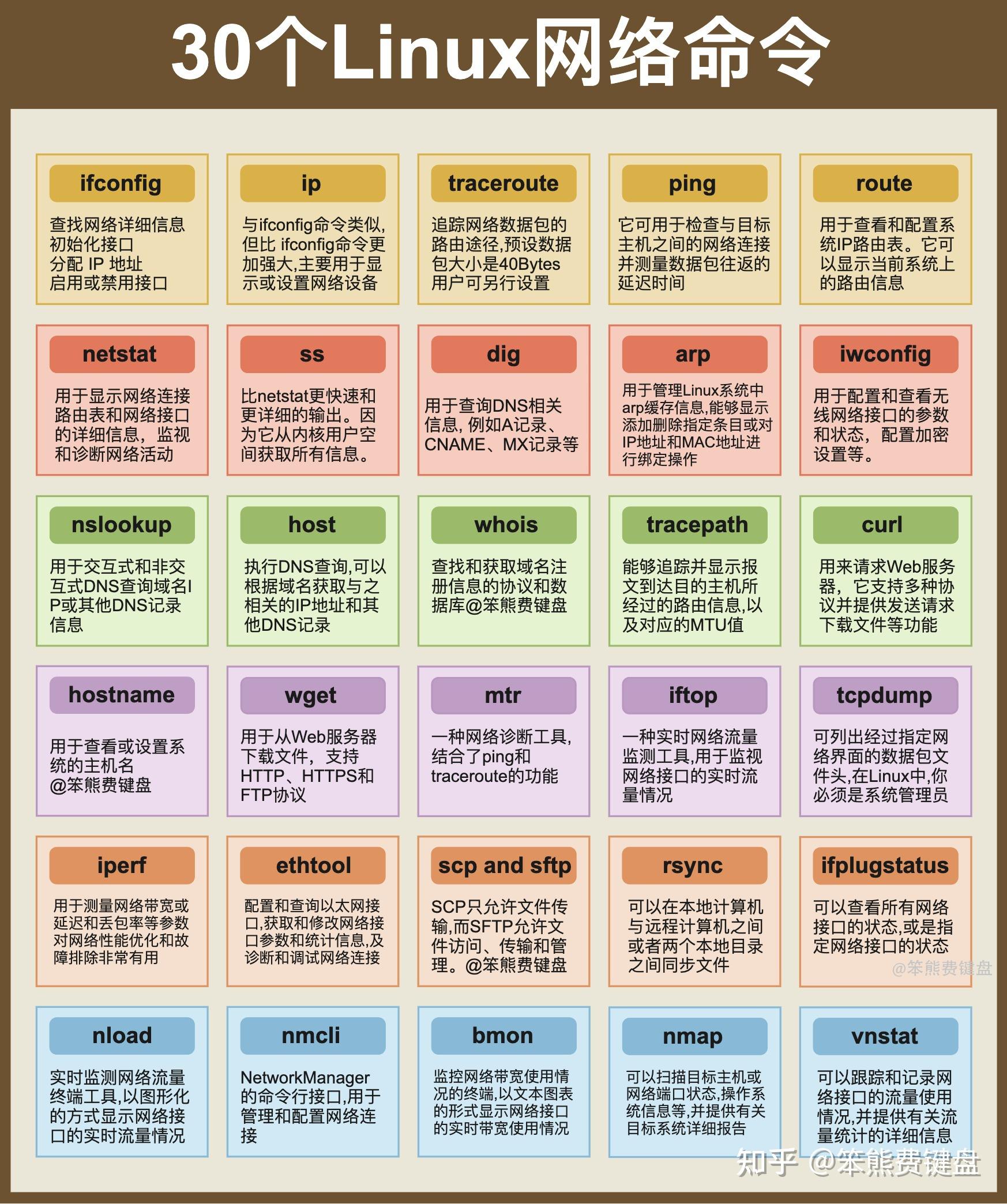 一图看懂30个Linux网络命令 - 知乎