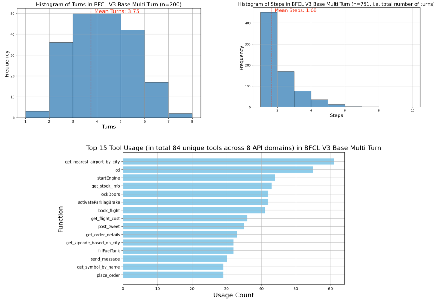 Mutil-Turn & Function Call Benchmark: BFCL & TauBench - 知乎
