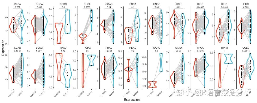 ggplot2/ggpubr包:绘制配对箱线图、配对小提琴图和配对点图 - 知乎