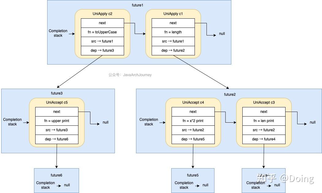 Java CompletableFuture 接口与原理详解 - 知乎