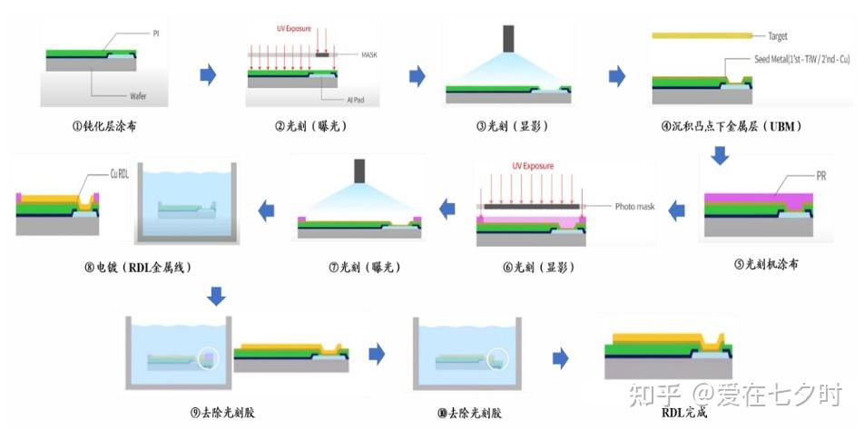 半导体先进封装“重布线层（RDL）”工艺技术的详解； - 知乎