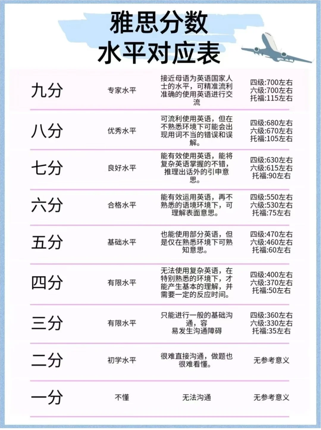 雅思分数对应表看过来! - 知乎