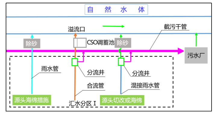 水环境治理的难点之一溢流污染(CSO)控制 - 知乎