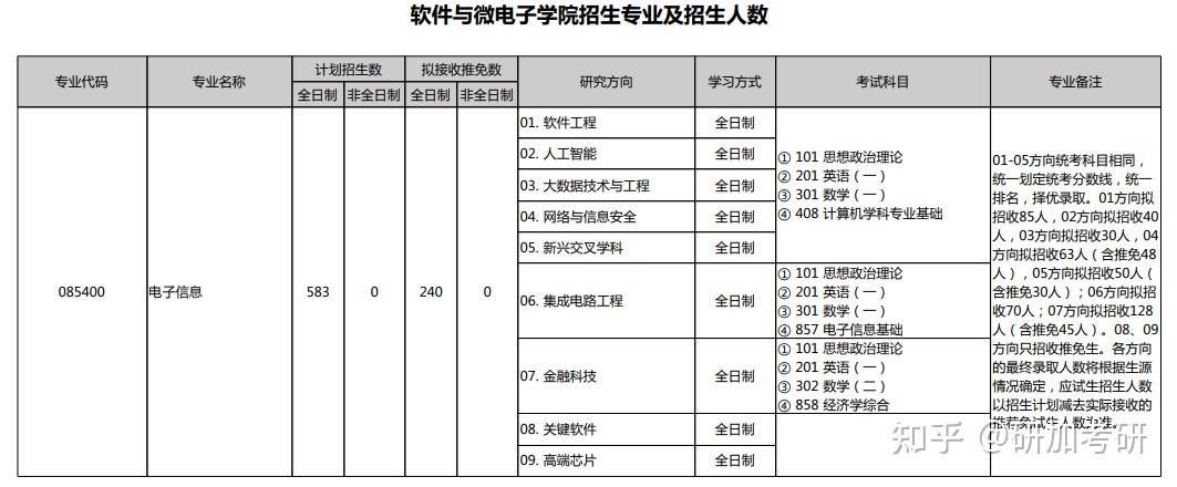 2024年北京大学软件与微电子学院电子信息专业考研参考书及备考指导 - 知乎