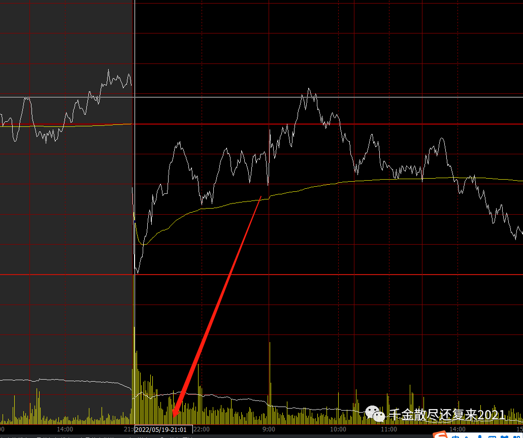 一个期货交易日是几点到几点？期货日K线的分界点是在几点钟？ - 知乎