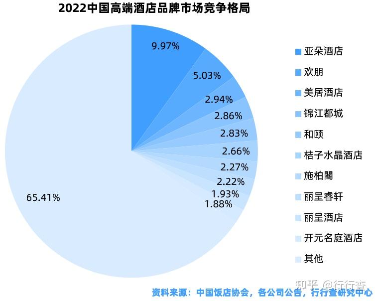 2023年中国酒店行业研究报告 - 知乎