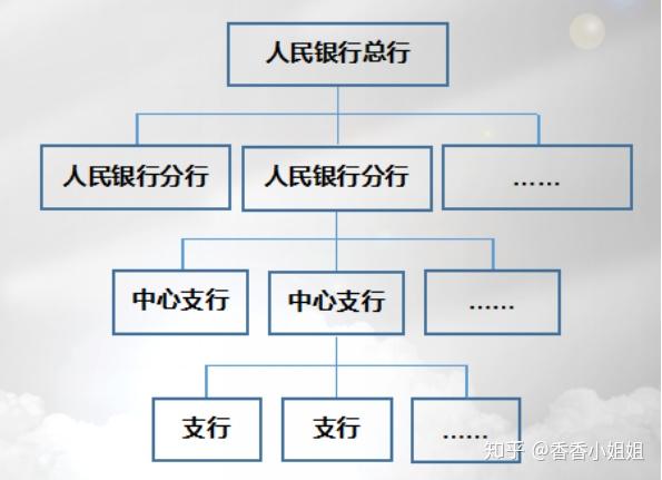 中国人民银行的组织结构图画图的有吗? 