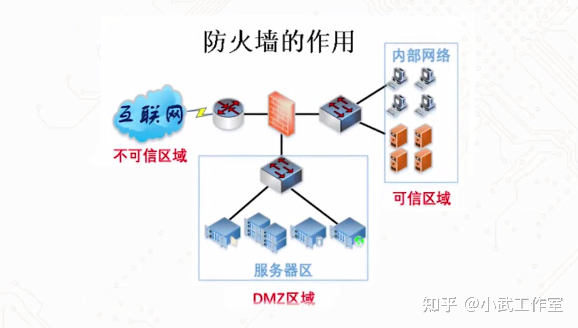 防火墙概括 - 知乎