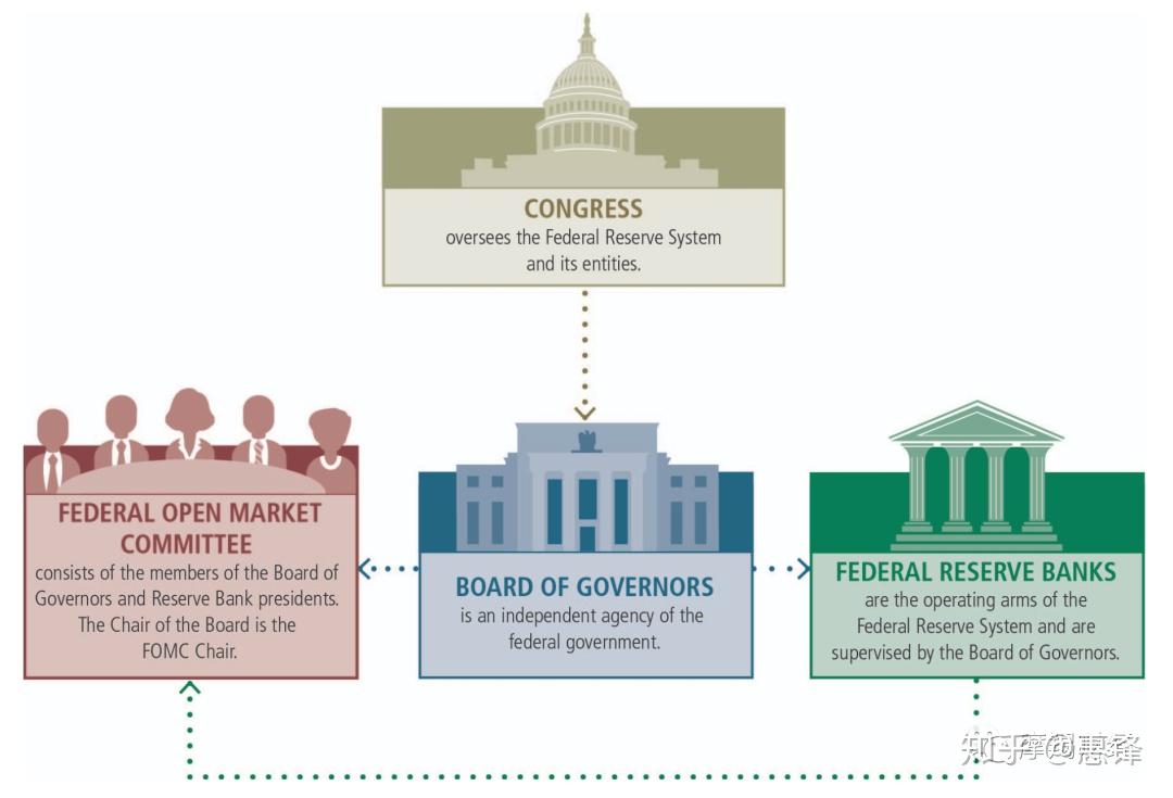 美联储的前世今生｜今生篇- 知乎